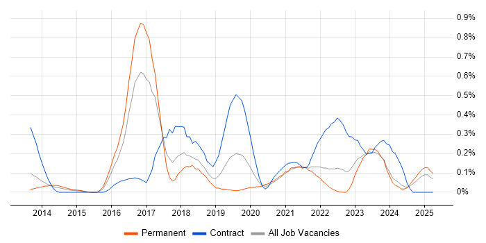 Job vacancy trend for Adobe Experience Manager in Bristol