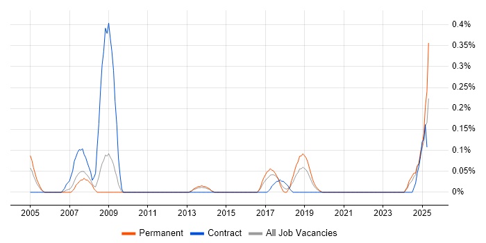 Job vacancy trend for Adobe Premiere in Bristol