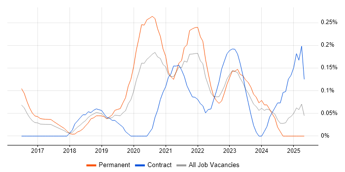 Job vacancy trend for Adobe XD in Bristol Job vacancy trend for Adobe XD in Bristol