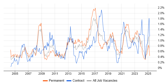 Job vacancy trend for Adobe in Bristol
