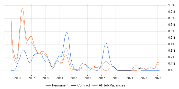 Job vacancy trend for ADO.NET in Bristol