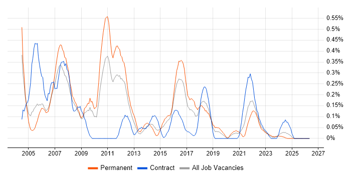 ADSL job vacancy trend in Bristol