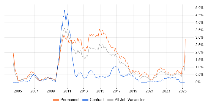 Job vacancy trend for Advertising in Bristol Job vacancy trend for Advertising in Bristol