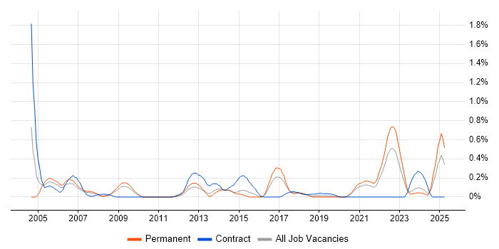 Job vacancy trend for Aeronautics in Bristol