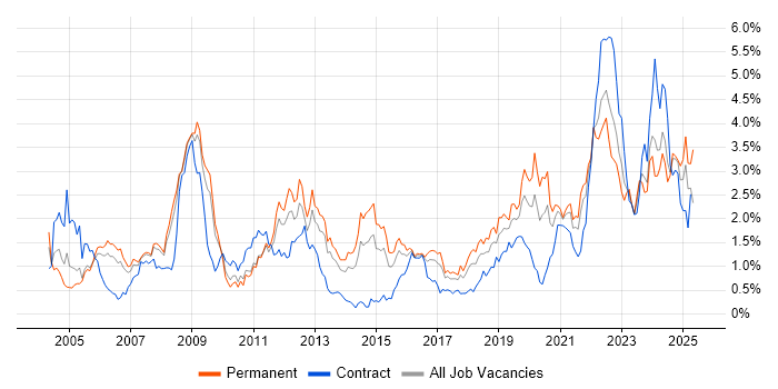 Job vacancy trend for Aerospace in Bristol Job vacancy trend for Aerospace in Bristol
