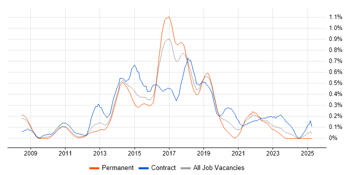 Job vacancy trend for Agile Business Analyst in Bristol Job vacancy trend for Agile Business Analyst in Bristol