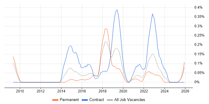 Agile Coach job vacancy trend in Bristol