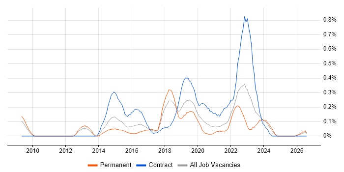 Agile Coaching job vacancy trend in Bristol