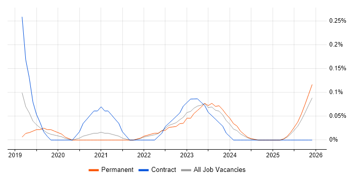 Agile Delivery Lead job vacancy trend in Bristol