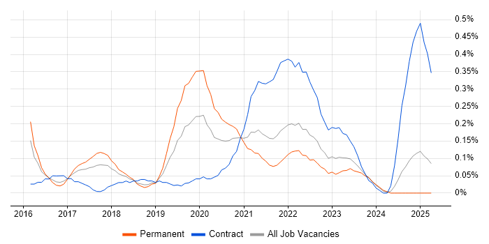 Job vacancy trend for Agile Delivery Manager in Bristol Job vacancy trend for Agile Delivery Manager in Bristol