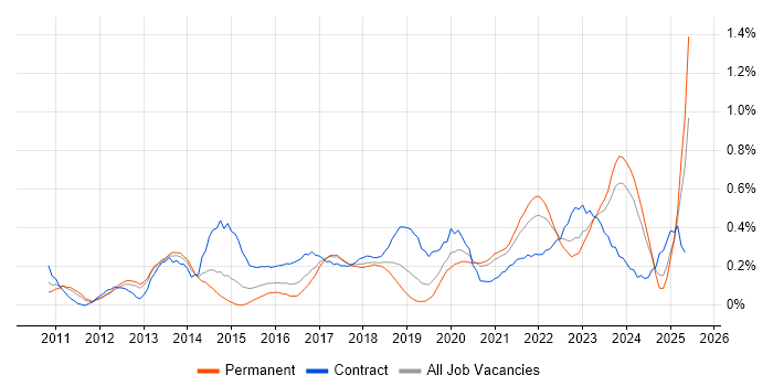 Job vacancy trend for Agile Project Management in Bristol