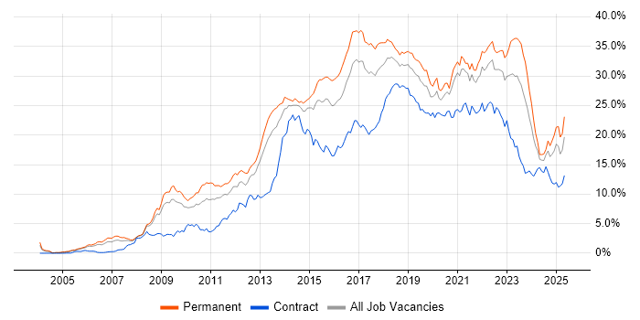 Job vacancy trend for Agile in Bristol Job vacancy trend for Agile in Bristol