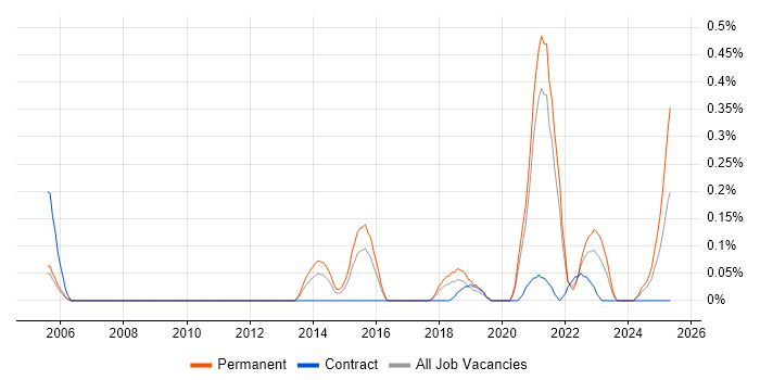 Job vacancy trend for Agriculture in Bristol