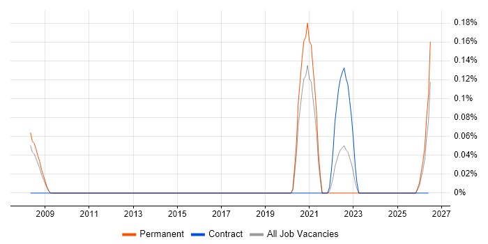 AIOps job vacancy trend in Bristol