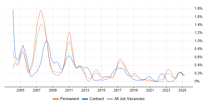 Job vacancy trend for AIX in Bristol Job vacancy trend for AIX in Bristol
