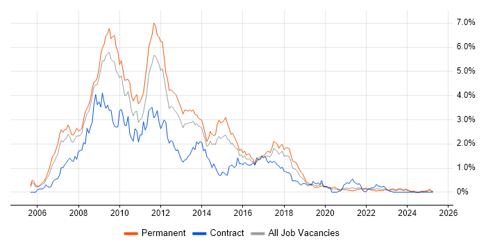 Job vacancy trend for Ajax in Bristol