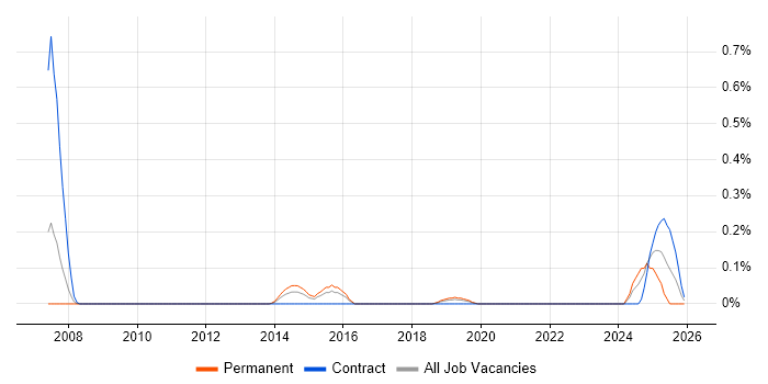 Akamai job vacancy trend in Bristol