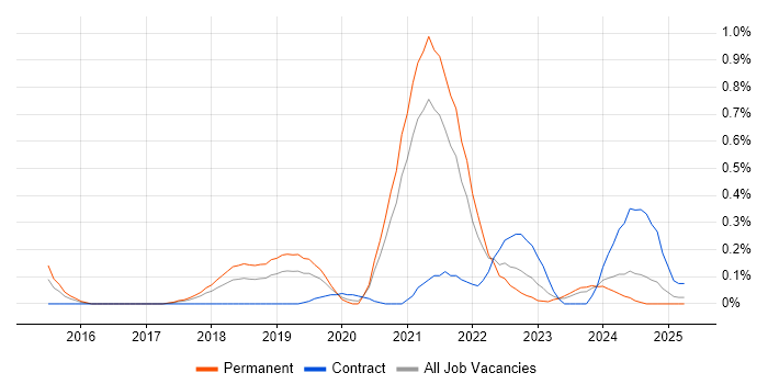 Job vacancy trend for Algorithmic Trading in Bristol Job vacancy trend for Algorithmic Trading in Bristol
