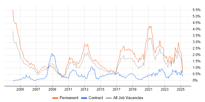 Job vacancy trend for Algorithms in Bristol Job vacancy trend for Algorithms in Bristol