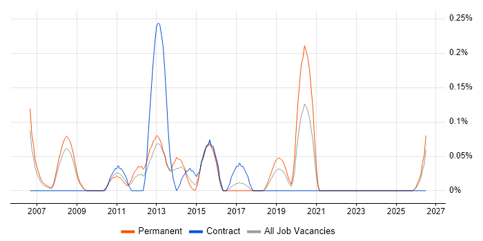 Allen-Bradley job vacancy trend in Bristol
