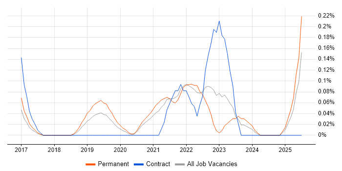 Job vacancy trend for Alteryx in Bristol