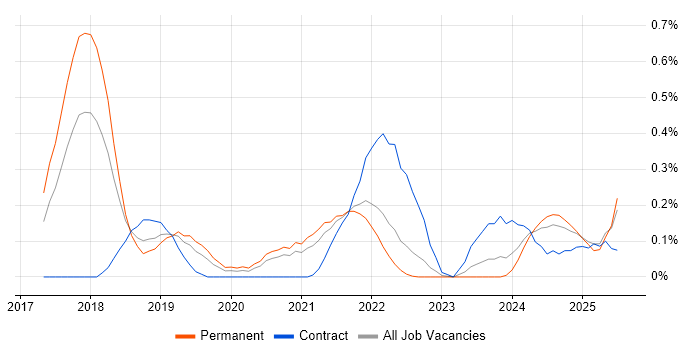 Job vacancy trend for Amazon Athena in Bristol