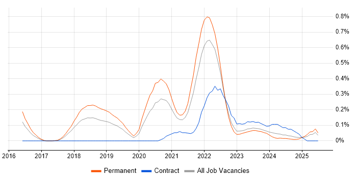 Job vacancy trend for Amazon CloudWatch in Bristol
