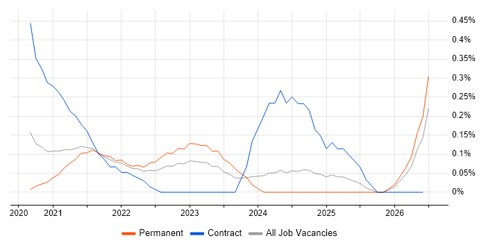 Amazon Cognito job vacancy trend in Bristol