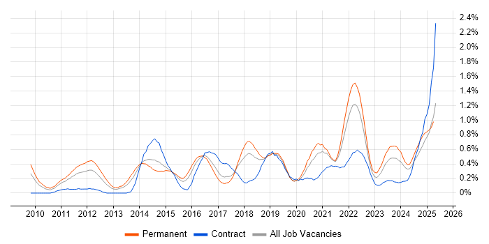 Job vacancy trend for Amazon EC2 in Bristol Job vacancy trend for Amazon EC2 in Bristol