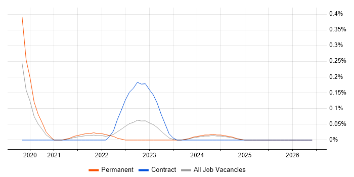 Amazon ECR job vacancy trend in Bristol