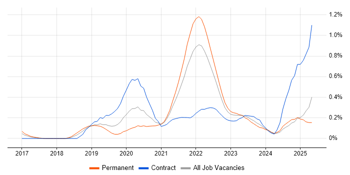 Job vacancy trend for Amazon ECS in Bristol