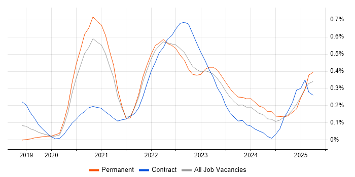 Job vacancy trend for Amazon EKS in Bristol