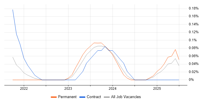 Job vacancy trend for Amazon EventBridge in Bristol