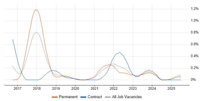 Job vacancy trend for Amazon Kinesis in Bristol