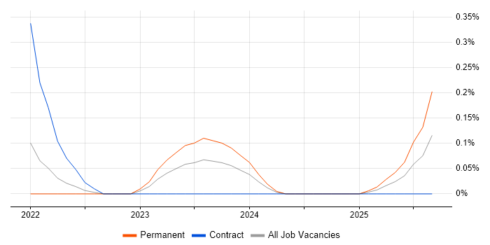 Amazon MSK job vacancy trend in Bristol Amazon MSK job vacancy trend in Bristol