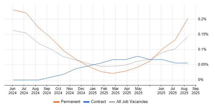 Amazon OpenSearch job vacancy trend in Bristol Amazon OpenSearch job vacancy trend in Bristol