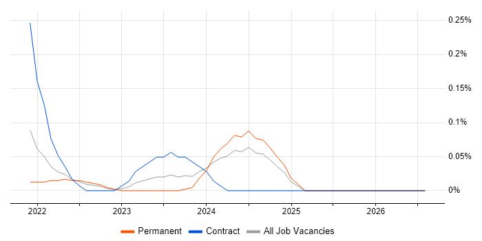 Amazon QuickSight job vacancy trend in Bristol