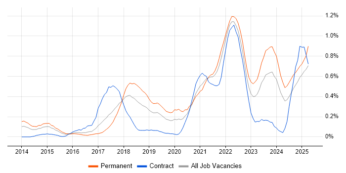 Job vacancy trend for Amazon RDS in Bristol Job vacancy trend for Amazon RDS in Bristol