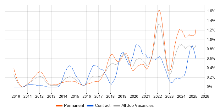 Job vacancy trend for Amazon S3 in Bristol Job vacancy trend for Amazon S3 in Bristol