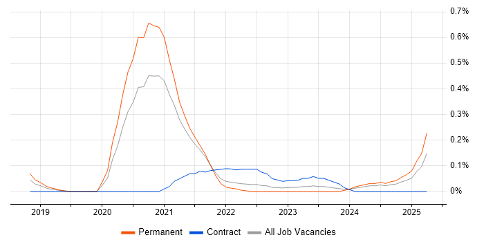 Job vacancy trend for Amazon SageMaker in Bristol