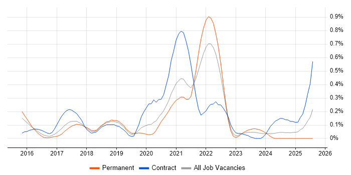 Job vacancy trend for Amazon SQS in Bristol