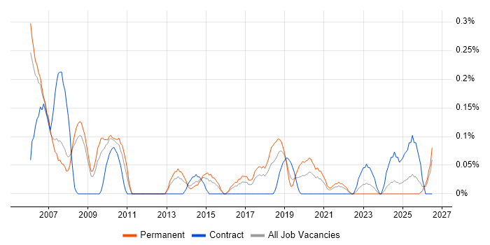 Analogue Electronics job vacancy trend in Bristol