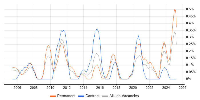 Job vacancy trend for Analytical Modelling in Bristol Job vacancy trend for Analytical Modelling in Bristol
