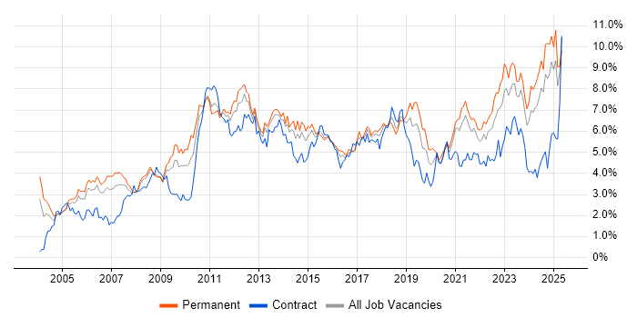 Job vacancy trend for Analytical Skills in Bristol Job vacancy trend for Analytical Skills in Bristol