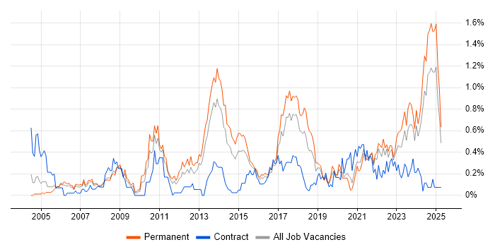 Job vacancy trend for Analytical Thinking in Bristol Job vacancy trend for Analytical Thinking in Bristol