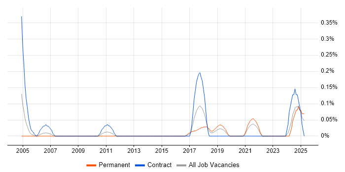 Job vacancy trend for Analytics Developer in Bristol