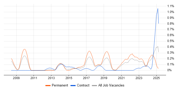 Job vacancy trend for Analytics Manager in Bristol