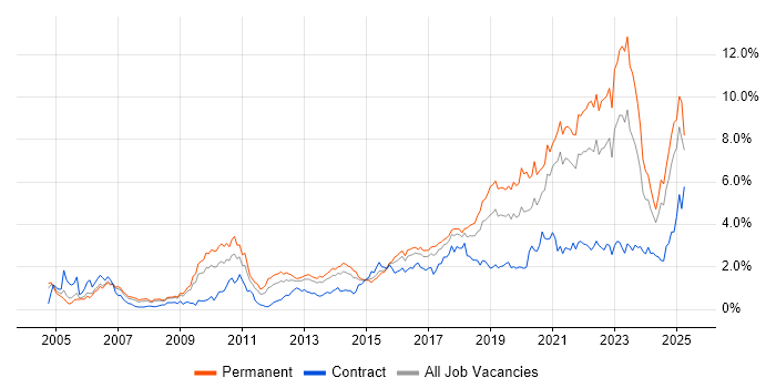 Job vacancy trend for Analytics in Bristol Job vacancy trend for Analytics in Bristol