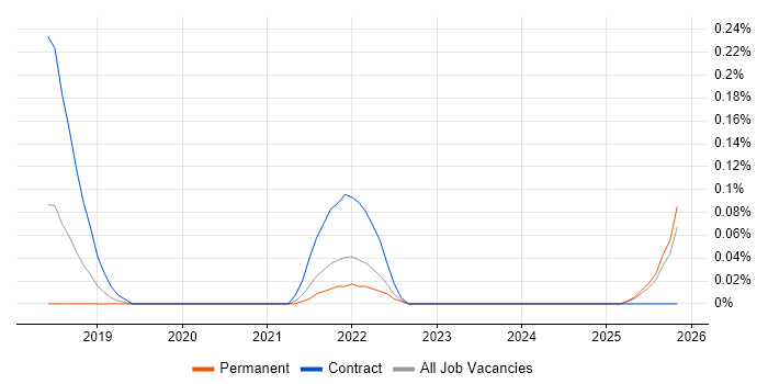 Anaplan job vacancy trend in Bristol