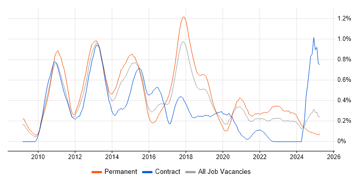 Job vacancy trend for Android Developer in Bristol